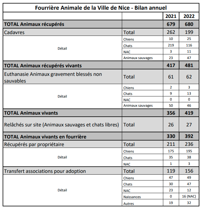 bilan fourriere Nice 2021 2022