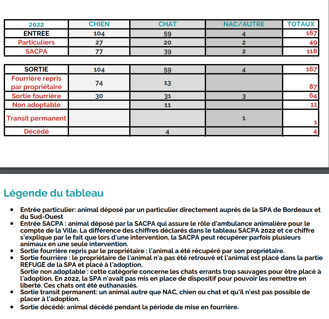 Fourrière Pessac 2022