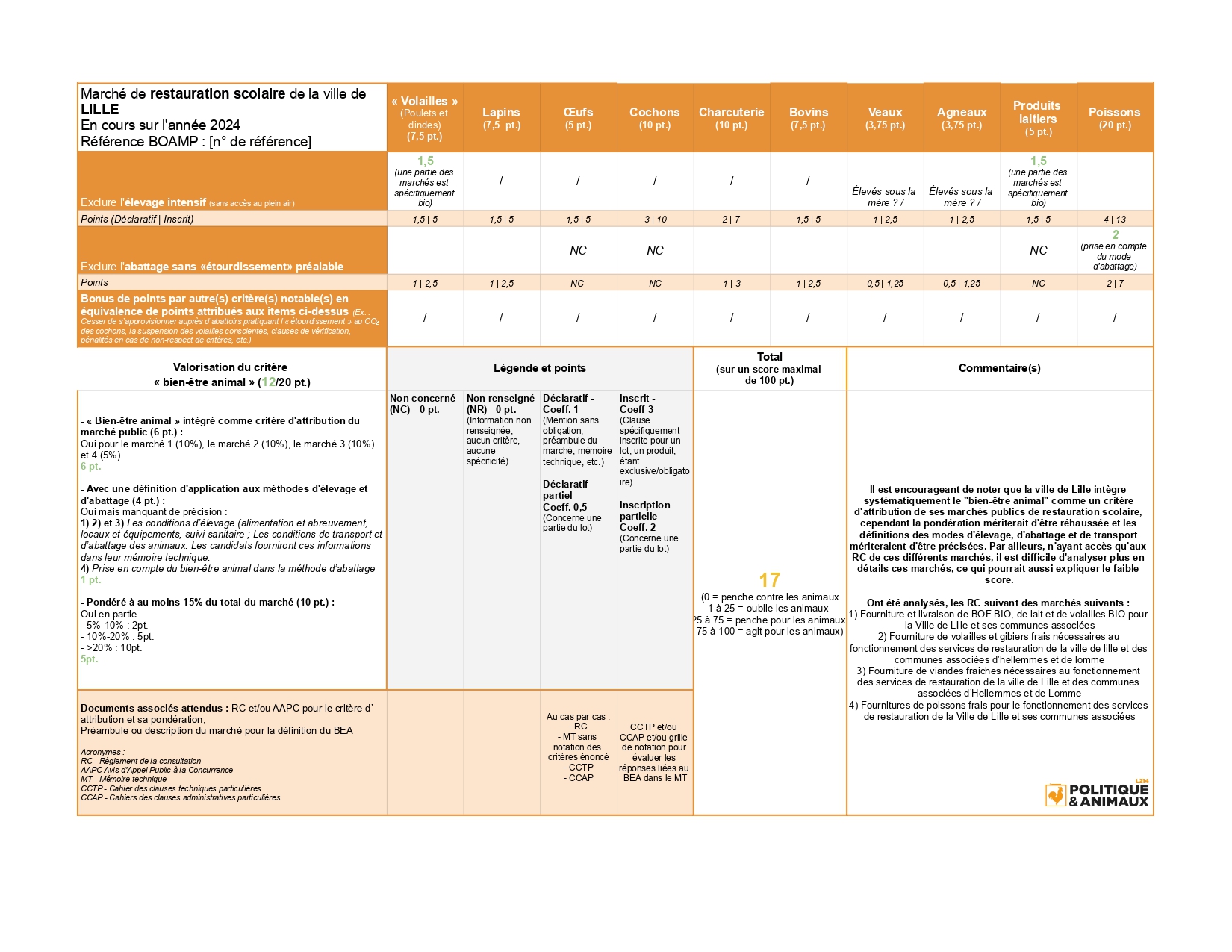 Analyse MP Lille 2024