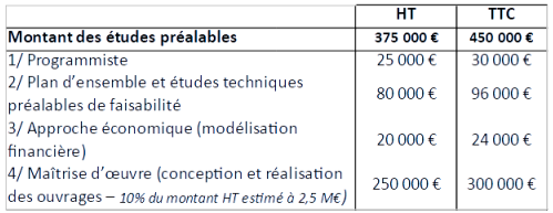 Tableau-budget_toropole-Arles